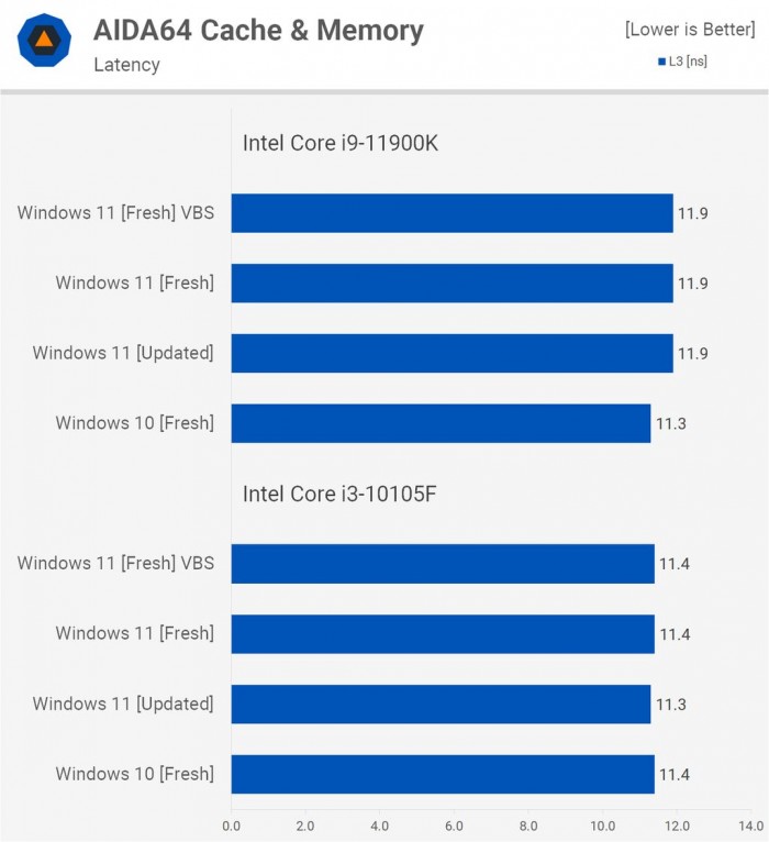 Win11对比Win10提升了哪些 Win11对比Win10的优势是什么