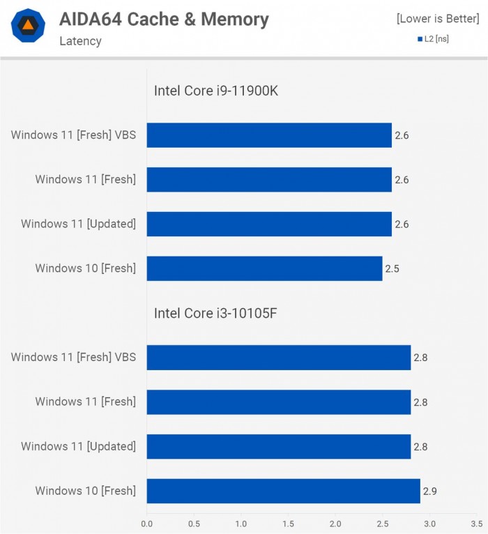 Win11对比Win10提升了哪些 Win11对比Win10的优势是什么