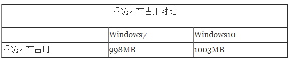 win10比win7占内存大吗