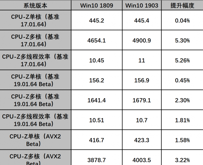 win101903版本对AMD的优化有哪些