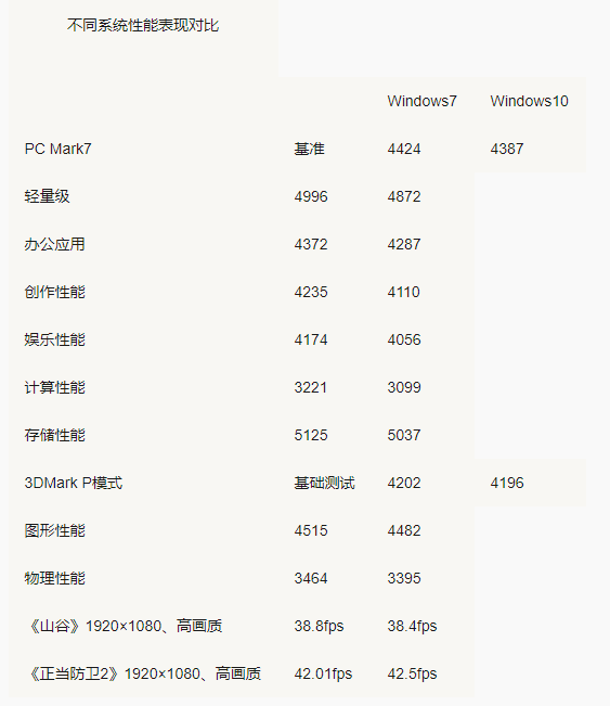 win10比win7哪个占内存