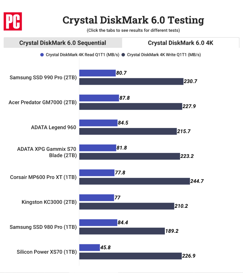 三星 990 PRO 旗舰 PCIe 4.0 SSD 即将上市，评测已解禁