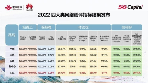 北京联通携手华为发布全球最大规模5G 200MHz大带宽城市网络