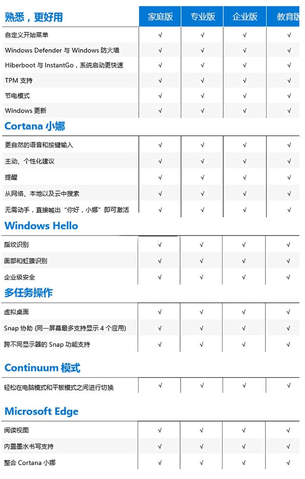 win10哪个系统版本好用？win10系统版本差别介绍