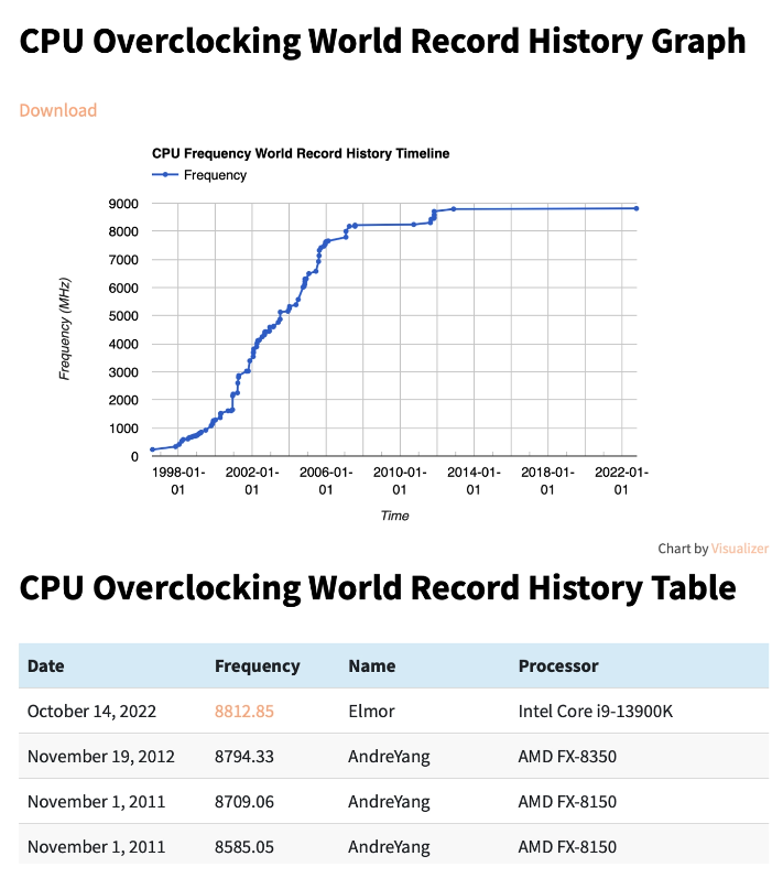 10 年来最高 CPU 频率！英特尔 i9-13900K 超频至 8.8GHz