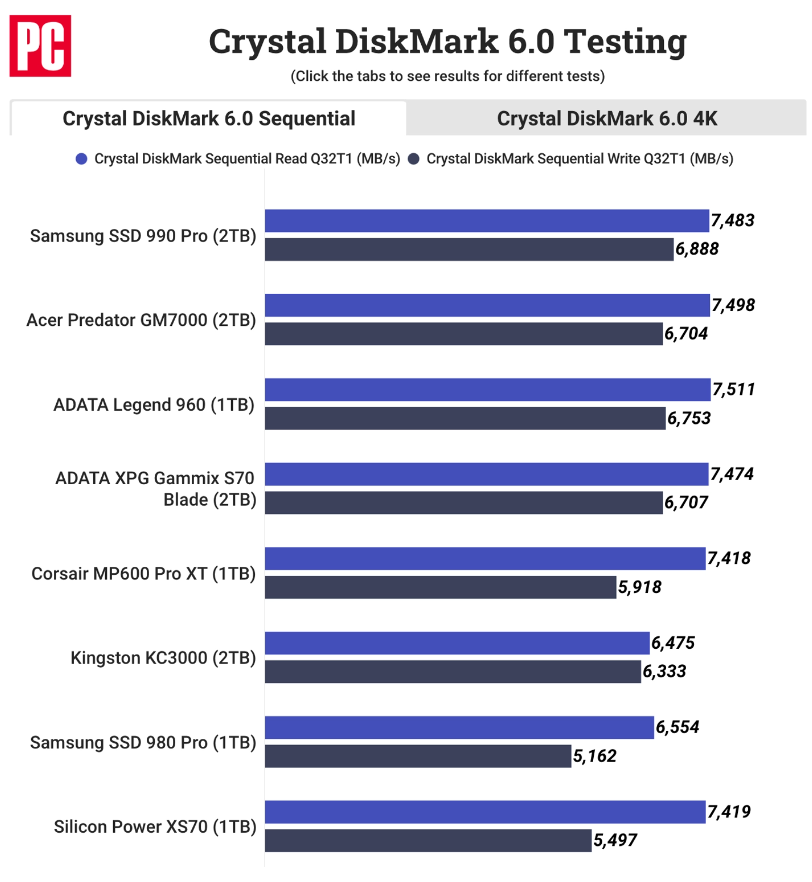 三星 990 PRO 旗舰 PCIe 4.0 SSD 即将上市，评测已解禁