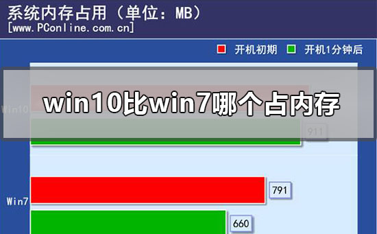 win10比win7哪个占内存