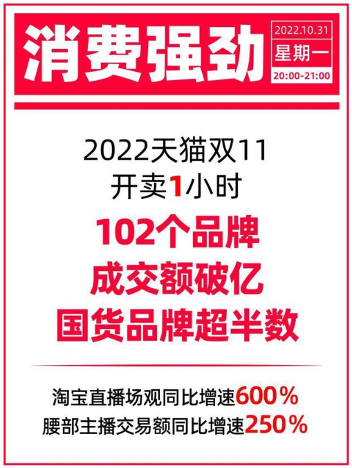 天猫双 11：开卖 1 小时 102 个品牌成交额过亿