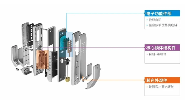 欧菲光：布局智能门锁业务，打造整机研发设计、生产一站式服务