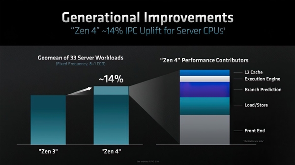 直击Intel！AMD发布Zen 4架构新EPYC处理器 最高96核：苏妈称全球最快