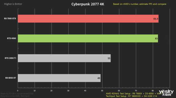 AMD RX 7900XTX游戏性能与RTX 4090持平！但价格更香