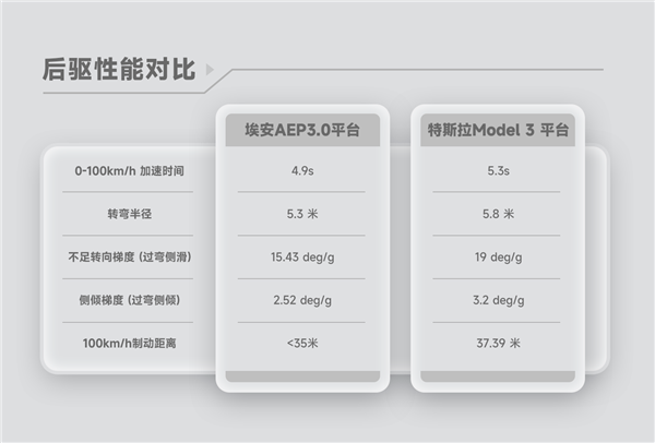 反超特斯拉！埃安AEP 3.0平台发布：零百加速最快1.9秒