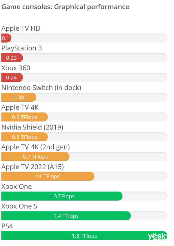 “苹果游戏主机”来了！Apple TV 4K性能已超PS5