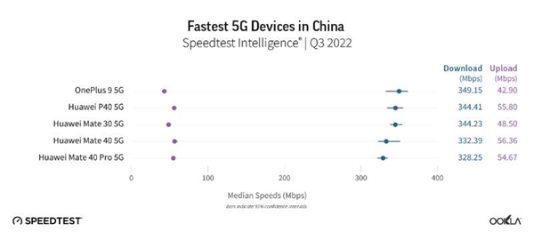 华为通信技术太能打了！发布3年的5G手机依然居国内最快之列