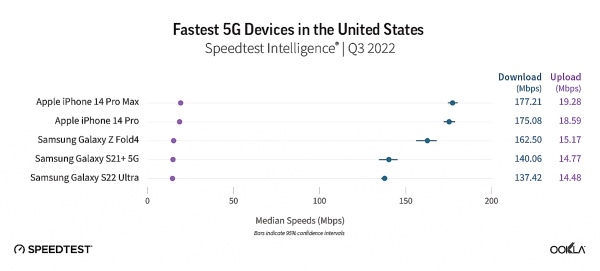 华为通信技术太能打了！发布3年的5G手机依然居国内最快之列