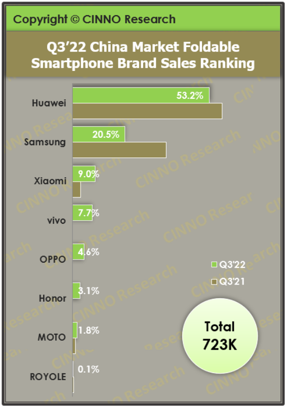 份额超50%！华为折叠屏手机坐稳国内市场第一： Pocket S卖爆 销量超10W+